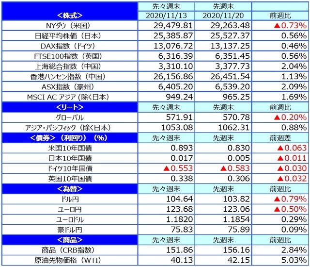 （出所）FactSetのデータを基に三井住友DSアセットマネジメント作成