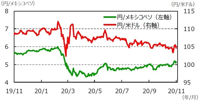 （注）データは2019年11月13日～2020年11月13日。 （出所）Bloomberg L.P.のデータを基に三井住友DSアセットマネジメント作成
