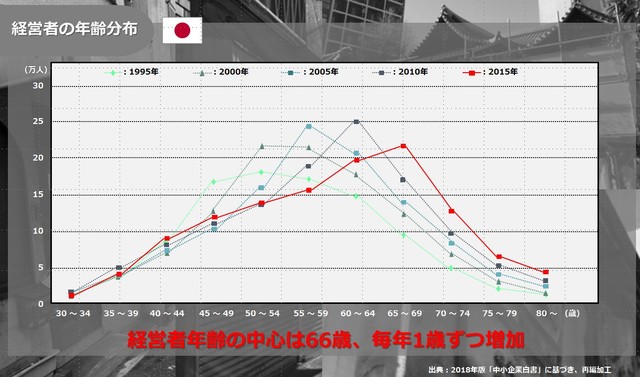 ［図表］経営者の年齢分布 出典：2018年版「中小企業白書」に基づき、再編加工