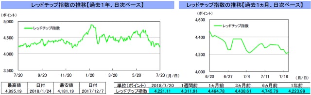 （注）左グラフは2017年7月20日～2018年7月20日、右グラフは2018年6月20日～2018年7月20日｡ （出所）トムソン・ロイターのデータを基に三井住友アセットマネジメント作成