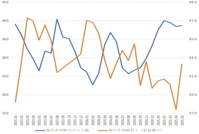 出所:内閣府「景気ウォッチャー調査」より作成