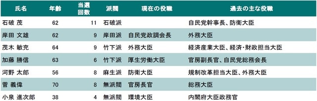 出所：朝日新聞、産経新聞、各氏のホームページなどからピクテ投信投資顧問作成