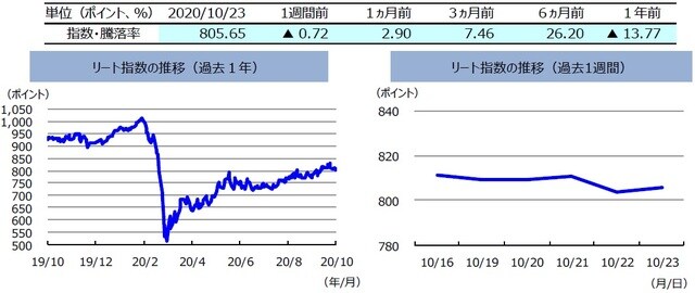 （注）左グラフは2019年10月23日～2020年10月23日、右グラフは2020年10月16日～2020年10月23日。リート指数は、S&PオーストラリアREIT指数（配当込み、現地通貨ベース）。  （出所）FactSetのデータを基に三井住友DSアセットマネジメント作成