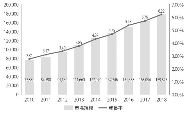 単位：億円 出典：経済産業省『平成30年度　我が国におけるデータ駆動型社会に係る基盤整備（電子商取引に関する市場調査）報告書』