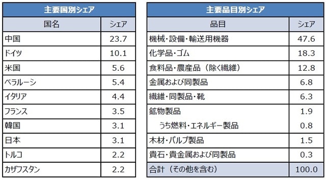 （注）データは2020年。輸入総額は2,317億ドル。輸入国の通関地点における貨物価格（CIF）。シェアの単位は%。 （出所）ロシア連邦税関局、JETROのデータを基に三井住友DSアセットマネジメント作成