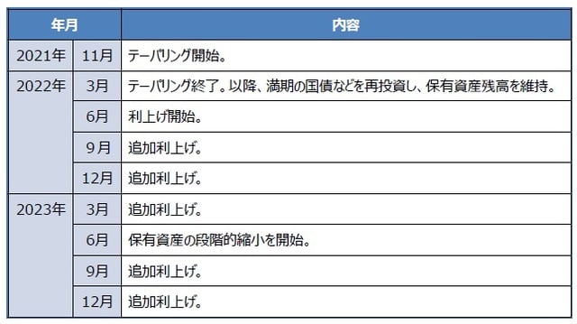 （注）2021年12月16日時点の三井住友DSアセットマネジメントによる予想。利上げの幅は0.25%を想定。 （出所）FRBの資料を基に三井住友DSアセットマネジメント作成