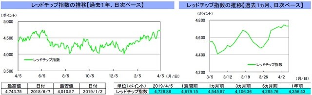 （注）左グラフは2018年4月5日～2019年4月5日、右グラフは2019年3月5日～2019年4月5日｡4月5日の香港株式市場は休場。 （出所）リフィニティブのデータを基に三井住友DSアセットマネジメント作成