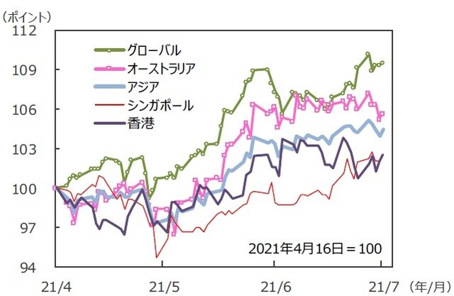 （注）データは2021年4月16日～2021年7月16日。S&P REIT指数の国・地域別指数（配当込み、現地通貨ベース）。アジア：アジア・パシフィック（除く日本）。<br>（出所）FactSetのデータを基に三井住友DSアセットマネジメント作成