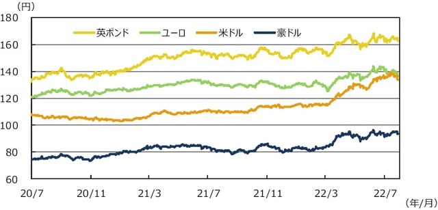 （注）データは2020年7月1日2022年7月31日。 （出所）FactSetのデータを基に三井住友DSアセットマネジメント作成