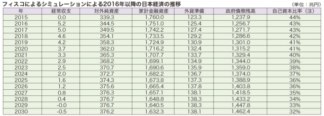 下記の参考資料を参考に予測 明治安田生命「日本経済中期見通し（2016-2025 年度）」、三菱総研「内外経済の中期展望（2015-2030 年度）」、内閣府「中長期の経済財政に関する 試算」、ニッセイ基礎研究所「中期経済見通し（2015 ～ 2025 年度）」、三菱UFJ リサーチ& コンサルティング「経常収支の長期展望」