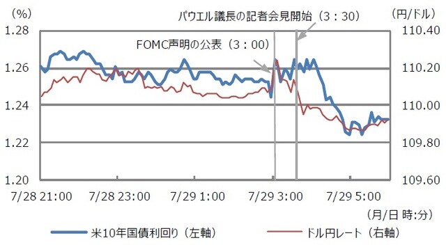 （注）データは2021年7月28日21:00から7月29日5:55。日時は日本時間。 （出所）Bloombergのデータを基に三井住友DSアセットマネジメント作成