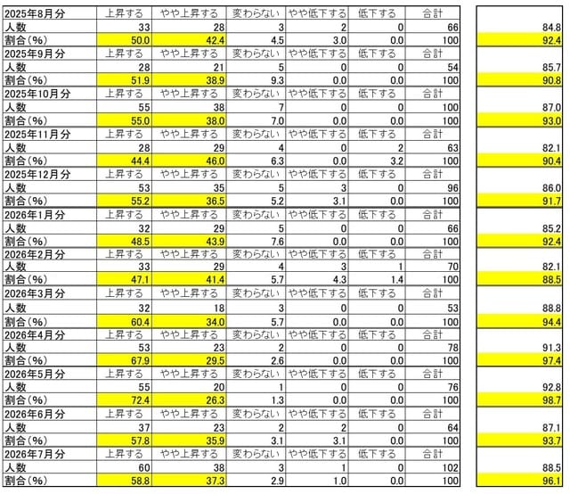 出所：内閣府 ※一番右の欄の数字は、上が景気ウォッチャー調査と同様に加重平均して求めたDI。同じ欄の下の数字は、「上昇する」と「やや上昇する」の割合の単純合計。