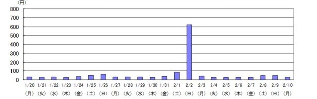 注：二人以上世帯 出所：総務省