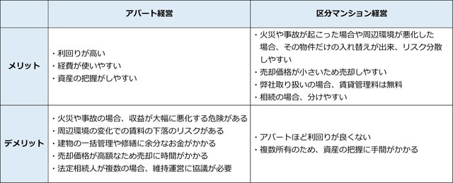 アパート経営と区分マンション複数所有のメリットとデメリット（出所：株式会社アリステア）