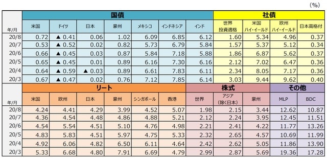 （注1）国債は10年国債利回り。社債は世界投資適格社債がBloomberg Barclays Global Aggregate Corporates Index、米国ハイ・イールド社債がBloomberg Barclays U.S. High Yield Index、欧州ハイ・イールド社債がBloomberg Barclays Pan-European High Yield Index、日本高格付社債がNOMURA-BPI事業債指数。リートはすべてS&P先進国リート指数の主な国・地域指数。株式は世界株式がMSCI ACワールドインデックス、アジア（除く日本）株式がMSCIACアジア（除く日本）インデックス、豪州株式がMSCI豪州インデックス。MLPはアレリアンMLP・インデックス、BDCはウェルズファーゴBDC・インデックス。 （注2）MLPは有限責任組合（Master Limited Partnership）で、米国で行われている共同投資事業形態の1つです。エネルギーや天然資源に関する事業などを行っているMLPがあります。BDCは米国の事業開発会社（Business Development Companies）です。銀行とは異なる企業形態で、中堅企業等向けに、融資や出資（株式の取得など）を行う会社です。 （出所）Bloomberg L.P.、野村證券金融工学研究センター、S&P Dow Jones Indices LLC、FactSetのデータを基に三井住友DSアセットマネジメント作成
