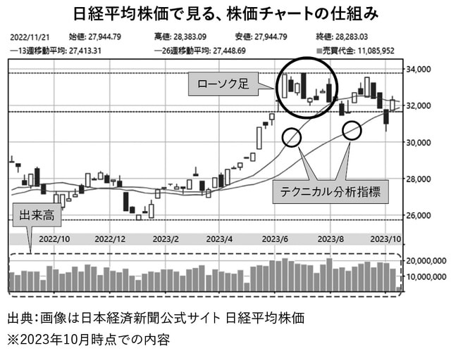 出典:画像は日本経済新聞公式サイト 日経平均株価 ※2023年10月時点での内容