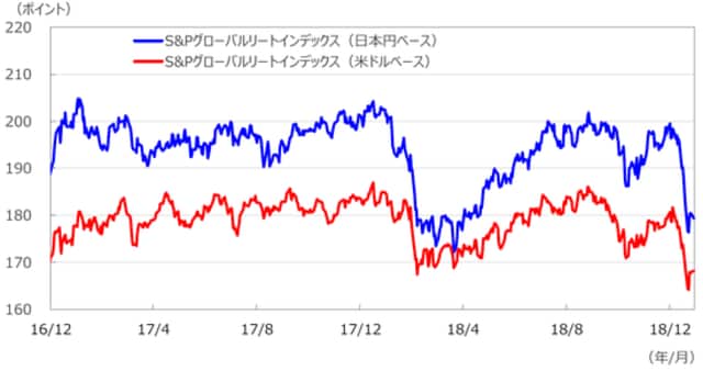 （注1）日本円ベースは2005年1月1日の米ドルベースを基準に指数化。 （注2）データは2016年12月1日～2018年12月31日。 （出所）Bloomberg L.P.のデータを基に三井住友アセットマネジメント作成