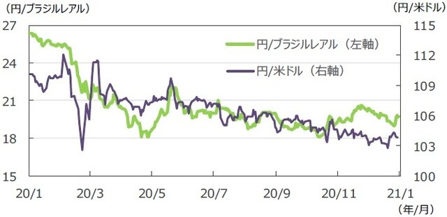 （注）データは2020年1月17日～2021年1月15日。 （出所）FactSetのデータを基に三井住友DSアセットマネジメント作成