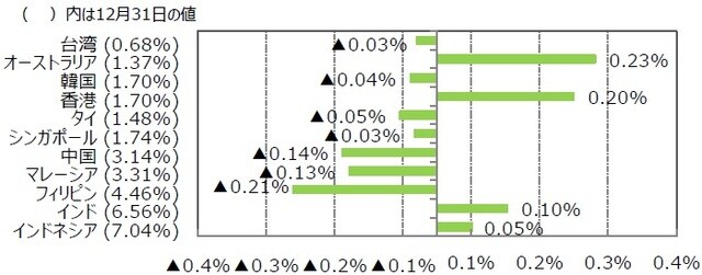 （注1）2019年12月31日を基準に、先月末比は2019年11月30日からの騰落率。 （注2）各国の株価指数の名称は記事の末尾「参照」に記載。 （出所）Bloombergのデータを基に三井住友DSアセットマネジメント作成