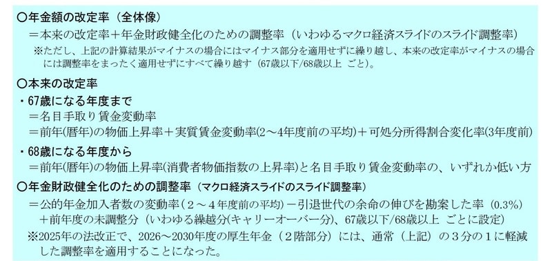 （注1）本稿では変化率（%）の加減算で表しているが、厳密には1を基準とした値の掛け算で計算される。 （注2）年金財政健全化のための調整率（マクロ経済スライドのスライド調整率）は、少子化の影響で基本的にマイナス。2016年の法改正で、上記の式で計算した調整率がプラスになった場合はゼロ%に置き換えることになった。 （注3）本来の改定率が68歳前後で異なるのは、標準の（繰上げや繰下げがない）受給開始年齢が65歳であることを考慮し、64歳時点までの実質手取り賃金変動率（実質賃金変動率（2～4年度前の平均）+可処分所得変化率（3年度前））が年金額に反映されるよう、受給開始後でも67歳になる年度までは名目手取り賃金変動率が適用されるため。 （注4）前年度の未調整分は、厳密には、68歳になる年度の「前年度の未調整分」には67歳になる年度の「67歳になる年度まで」の未調整分が用いられ、以後は「68歳になる年度から」の未調整分で更新される。