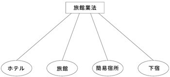 ［図表3］宿泊料を受けて人を宿泊させる