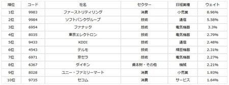 [図表1]ウェイト上位10銘柄