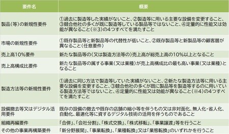 出所：中小企業庁『事業再構築指針の手引き』より