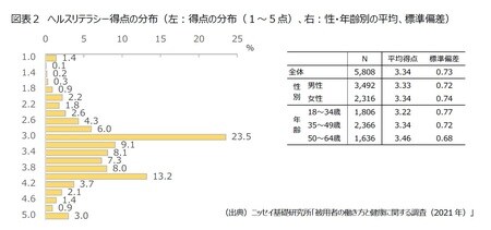 ［図表2］ヘルスリテラシー得点の分布（左：得点の分布（1～5点）、右：性・年齢別の平均、標準偏差）