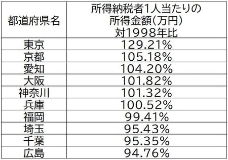 出所：国税庁「統計年報」より作成