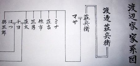 筆者が最初に書いた家系図