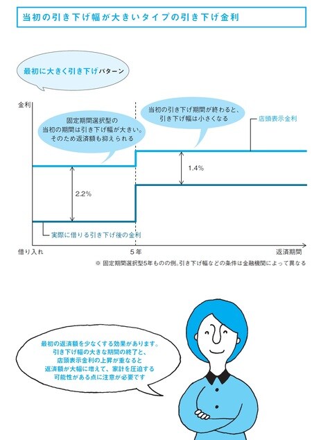 ［図表5］当初の引き下げ幅が大きいタイプの引き下げ金利