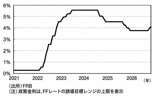 2021年1月～2026年9月、月次
