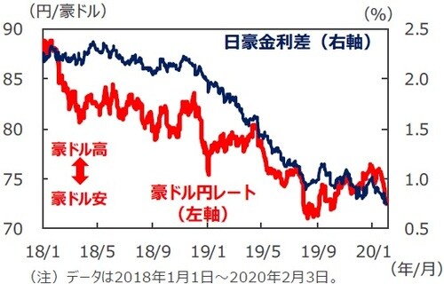   （注）データは2018年1月1日～2020年2月3日。 日豪金利差は3年国債利回りの差。 （出所）Bloomberg L.P.のデータを基に三井住友DS アセットマネジメント作成 