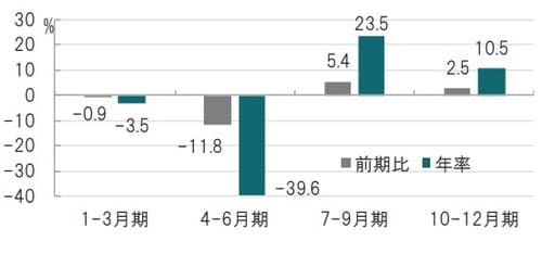 四半期、期間：2020年1-3月期～2020年10-12月期、予想はCBO 出所：米議会予算局（CBO)のデータを使用しピクテ投信投資顧問作成