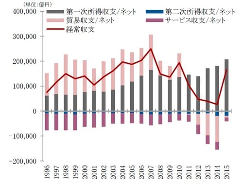 ［図表2］経常収支の推移と内訳 出所：日本銀行のデータを使用しピクテ投信投資顧問作成