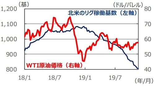 （注）データは2018年1月5日～2019年11月22日。ともに週次データ。 （出所）Bloomberg L.P.のデータを基に三井住友DSアセットマネジメント作成