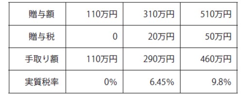 注）20歳以上の直系尊属からの贈与の場合