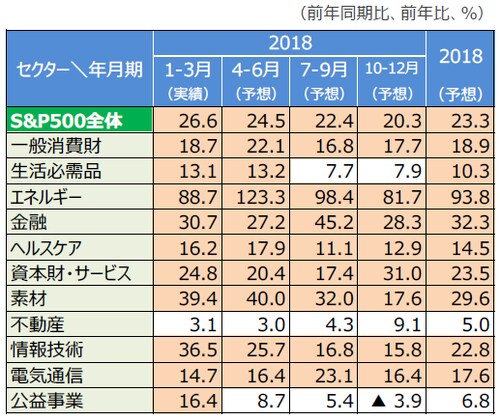 （注1）データは2018年1-3月期～2018年10-12月期、2018年。 2018年1-3月期は実績。 予想はトムソンロイターズI/B/E/S。 2018年8月15日発表。 （注2） は2桁増益を示す。 （出所）トムソンロイターズのデータを基に三井住友アセットマネジメント作成