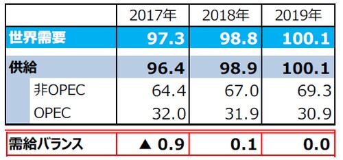 （注1）需給バランス＝供給－需要。▲は需要超過。 （注2）単位は百万バレル（日量）。 （注3）2017年は実績。2018年はOPECによる推定、2019年はOPECによる予想。ただし、2019年のOPEC生産量は全体の需給が均衡するとの仮定のもとでの弊社算出値。 （注4）四捨五入の関係で、OPEC、非OPEC供給量の合計は必ずしも全体の供給量と一致しません。 （出所）「OPEC月報」のデータを基に三井住友アセットマネジメント作成