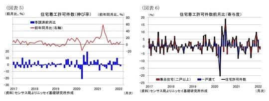 ［図表5］住宅着工許可件数（伸び率）／［図表6］住宅着工許可件数前月比（寄与度）