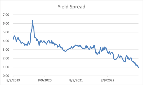 出所：Bloombergデータよりマネックス証券作成