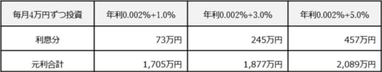 ［図表3］毎月4万円ずつ定期預金と金融商品に分散して17年間投資をした場合の利息と元利 出所：筆者が作成