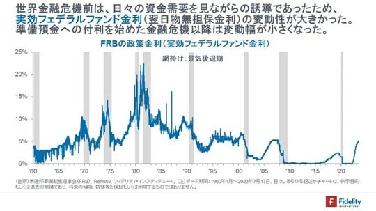 ［図表2］FRBの政策金利（実効フェデラルファンド金利）