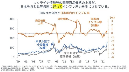 ［図表7］国際商品価格と日本国内のインフレ率