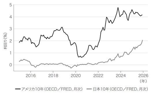 出典：FRED（Federal Reserve Economic Data）