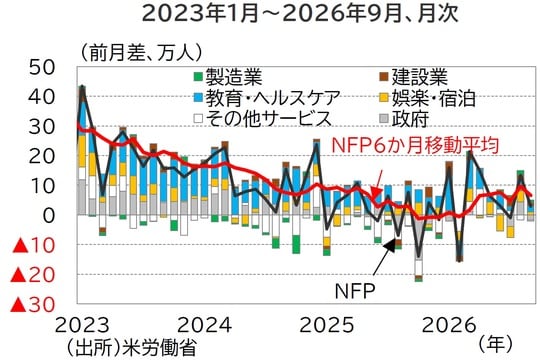 （出所）米労働省