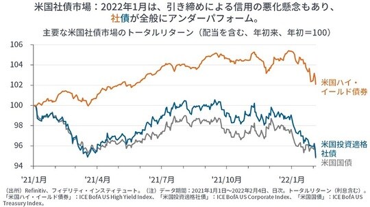 ［図表14］主要な米国社債市場のトータルリターン（配当を含む、年初来、年初＝100）