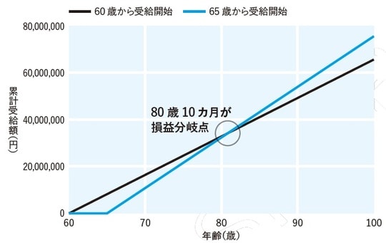 計算元：ZEIMO 年金繰上げ・繰下げ受給シミュレーション