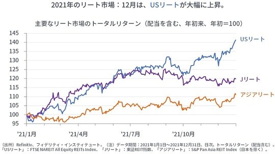［図表12］主要なリート市場のトータルリターン（配当を含む、年初来、年初＝100）