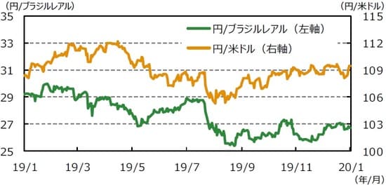 （注1）データは2019年1月10日～2020年1月10日。  （注2）ブラジルレアル/米ドルは逆目盛。  （出所）Bloomberg L.P.のデータを基に三井住友DSアセットマネジメント作成